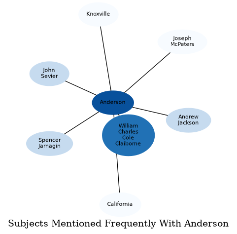 Related subjects
