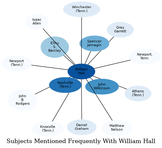 Related subjects