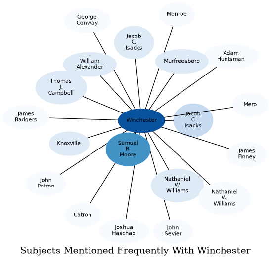Related subjects