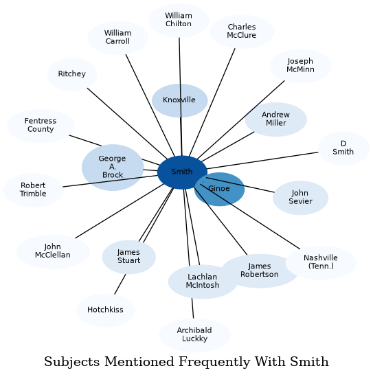 Related subjects
