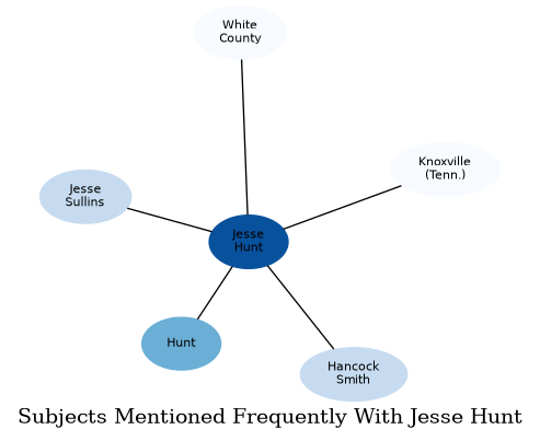 Related subjects