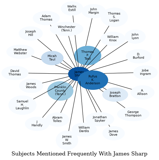 Related subjects