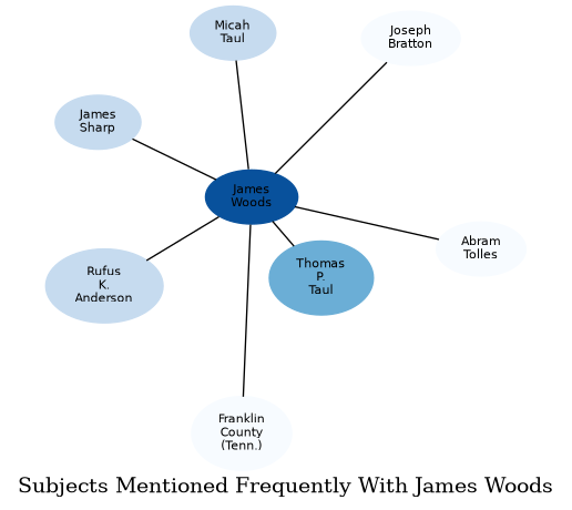 Related subjects