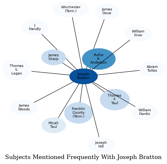 Related subjects