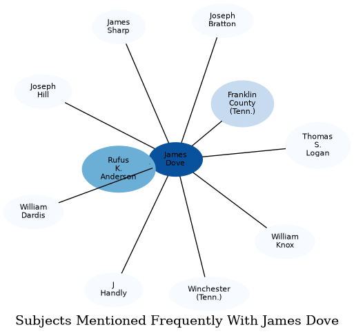 Related subjects