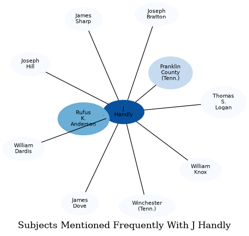 Related subjects