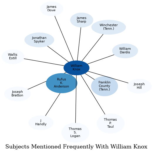 Related subjects