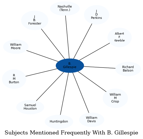 Related subjects