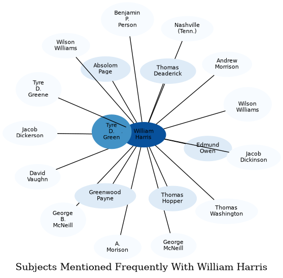 Related subjects