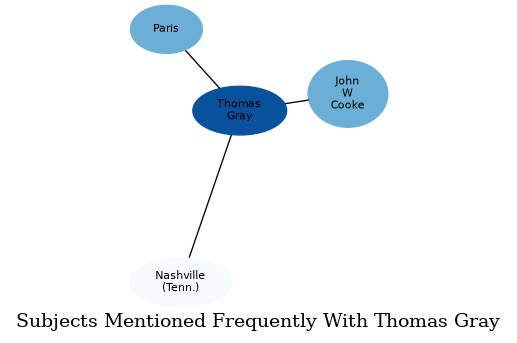 Related subjects