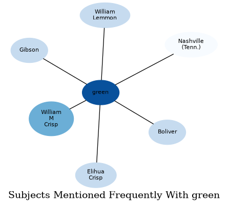 Related subjects
