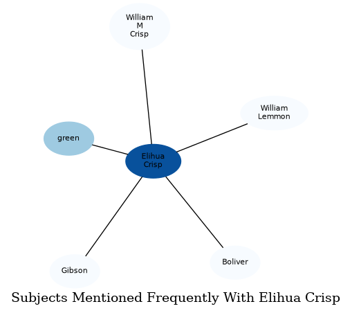Related subjects