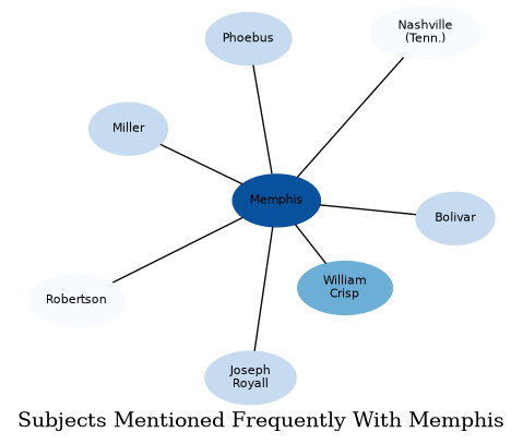 Related subjects