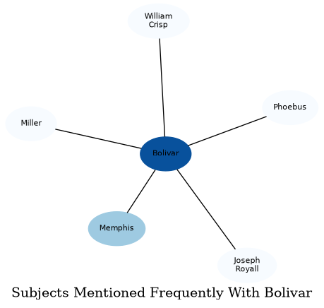 Related subjects