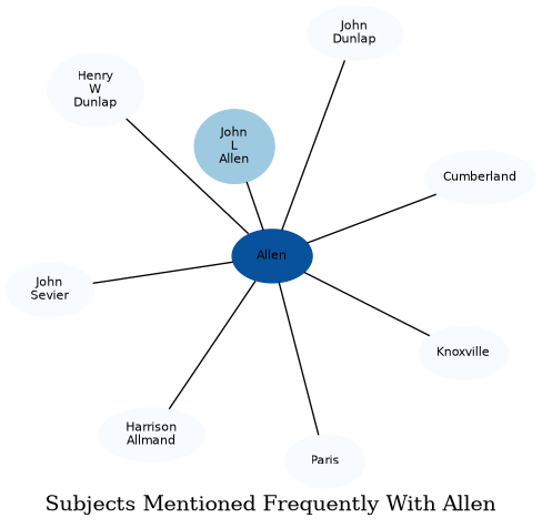Related subjects
