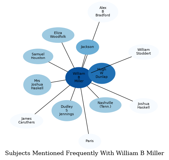 Related subjects