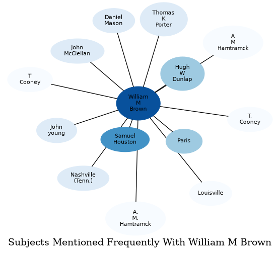 Related subjects