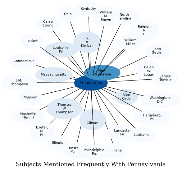 Related subjects
