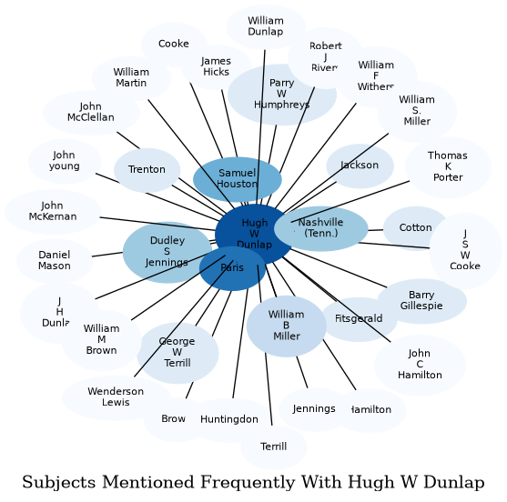 Related subjects