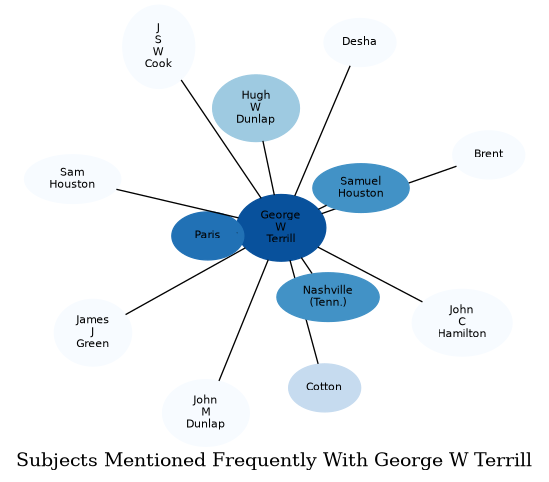 Related subjects