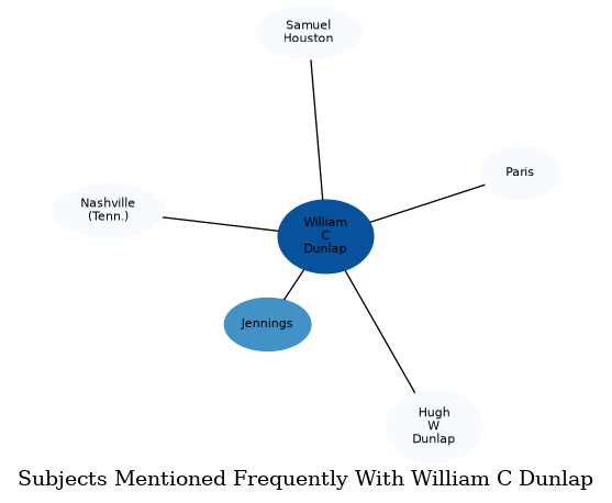 Related subjects