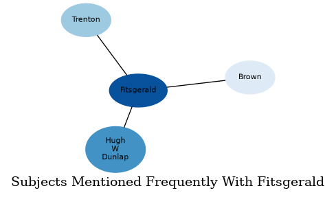 Related subjects