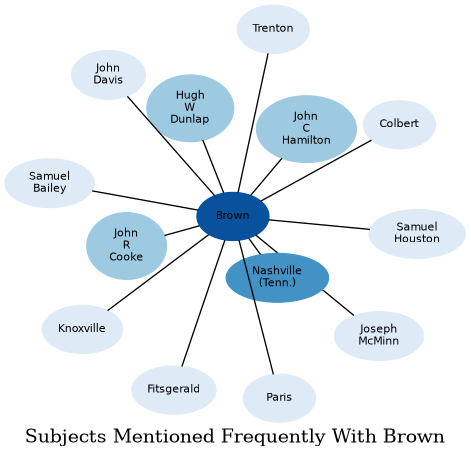 Related subjects