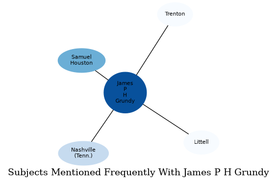 Related subjects