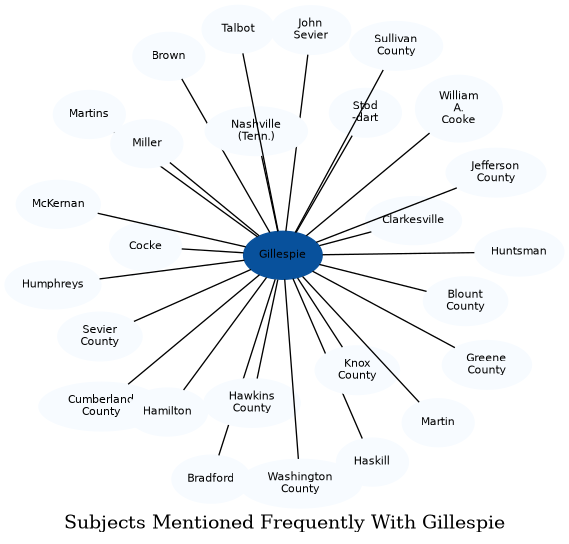 Related subjects