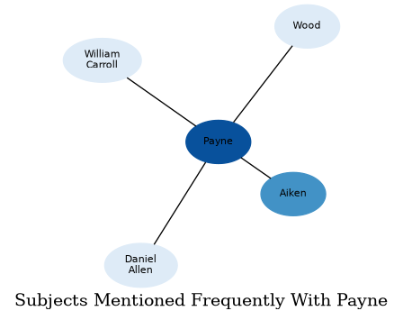 Related subjects