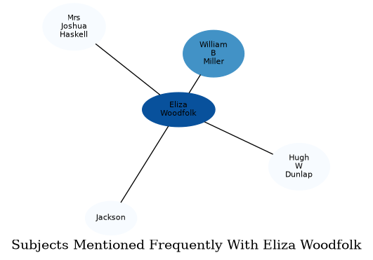 Related subjects