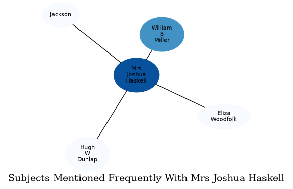 Related subjects
