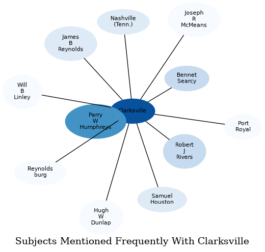 Related subjects
