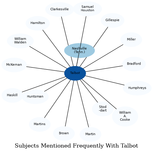 Related subjects
