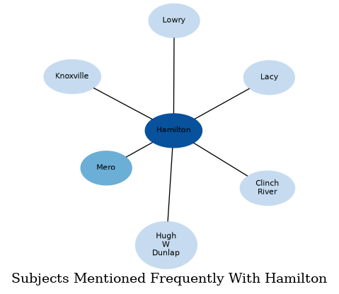Related subjects