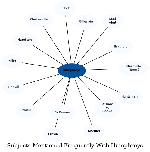 Related subjects