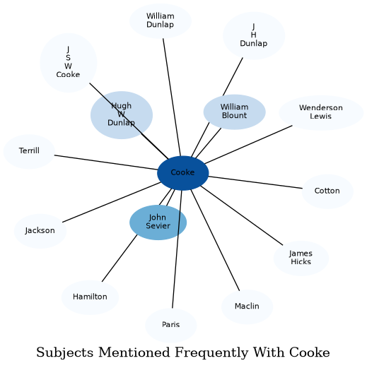 Related subjects