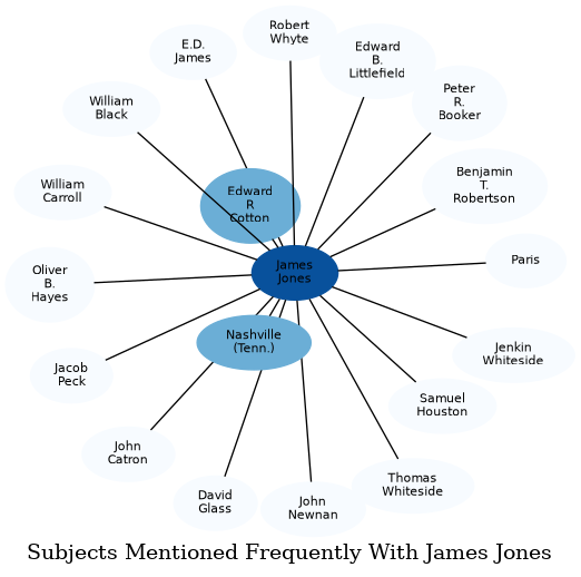Related subjects