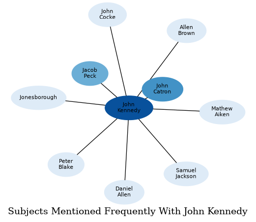 Related subjects