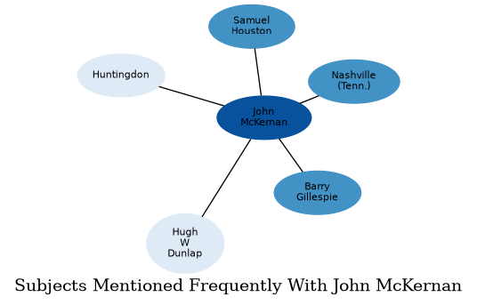 Related subjects