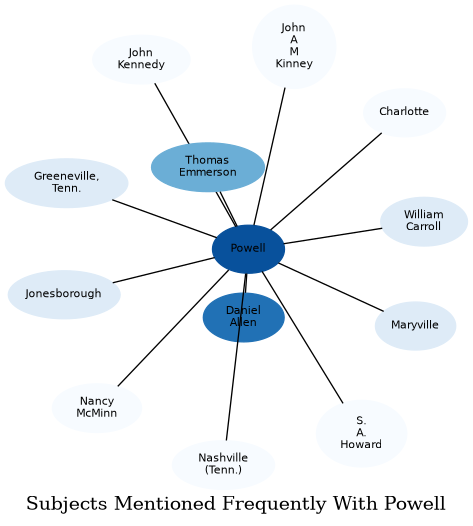 Related subjects