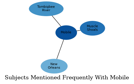 Related subjects
