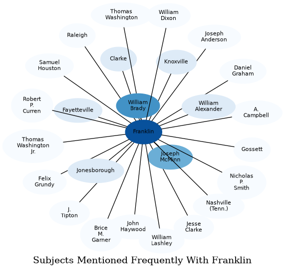 Related subjects
