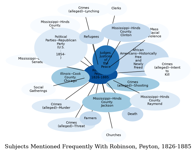 Related subjects