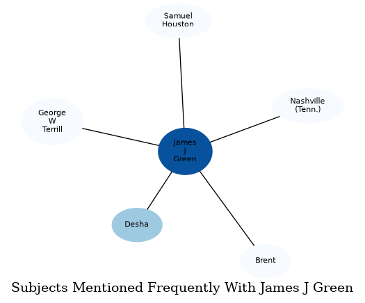 Related subjects
