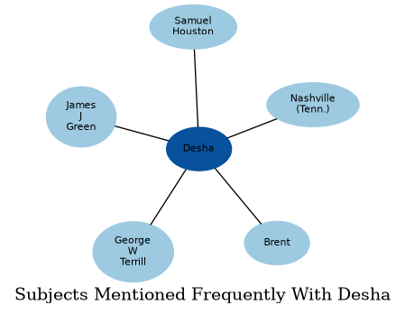 Related subjects