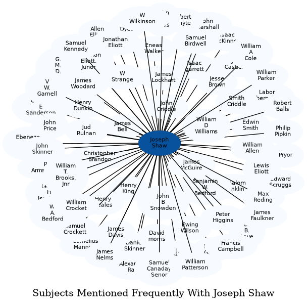 Related subjects