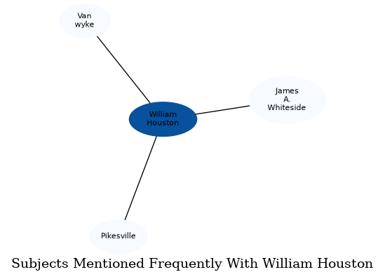 Related subjects