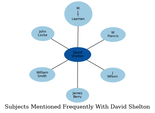 Related subjects