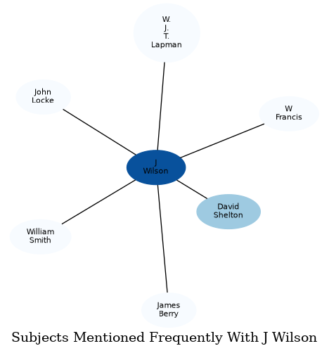 Related subjects